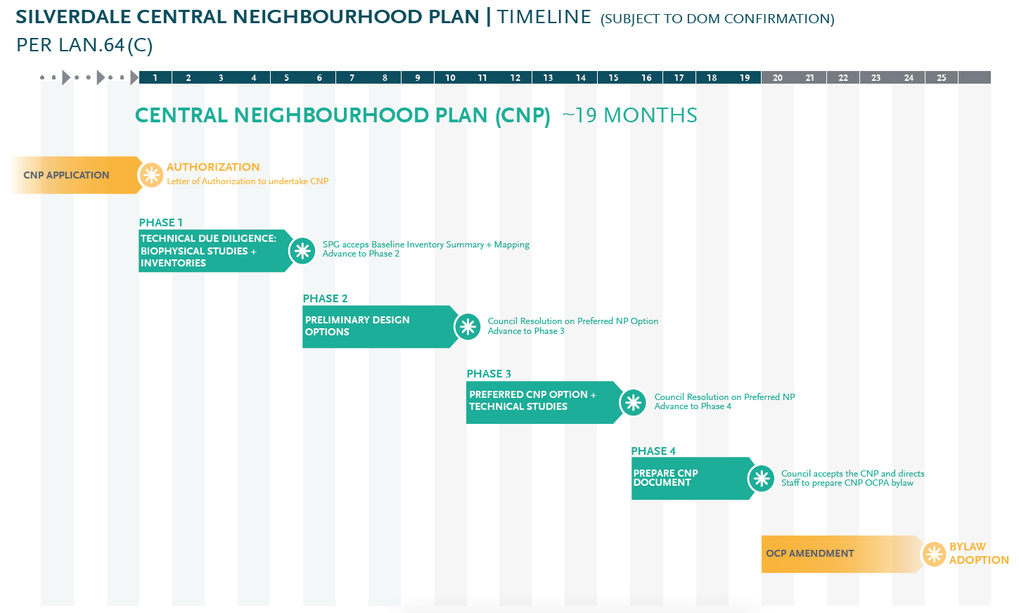 Nault Group - Silverdale CNP Timeline